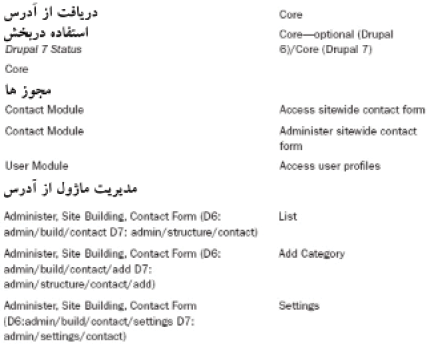 ايجاد فرم‌هاي ارتباطي و Webform ها — تصویر کتاب
